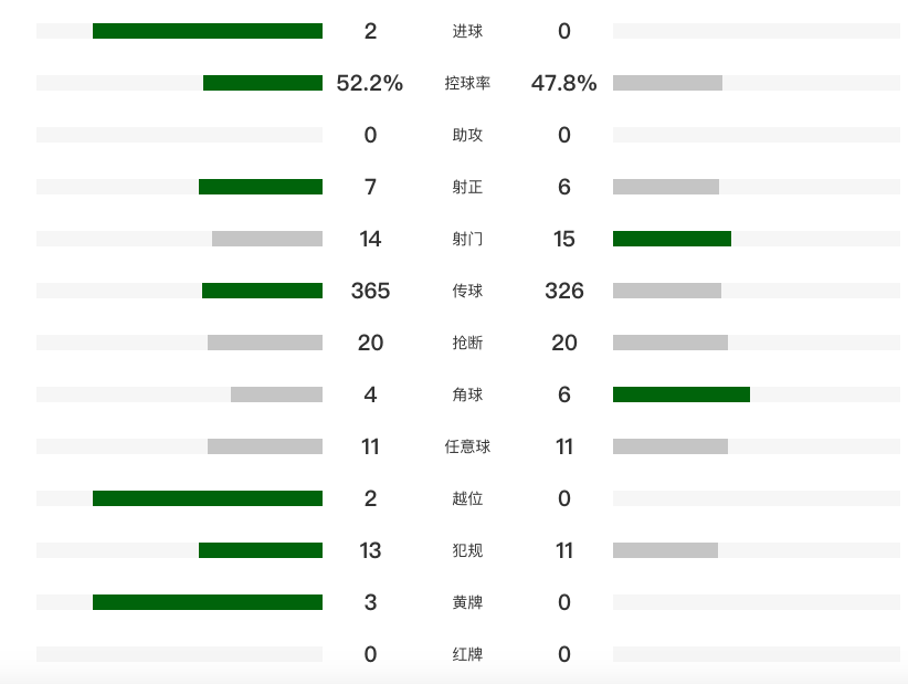 数据统计, 抢射破门 数据统计, 抢射破门
